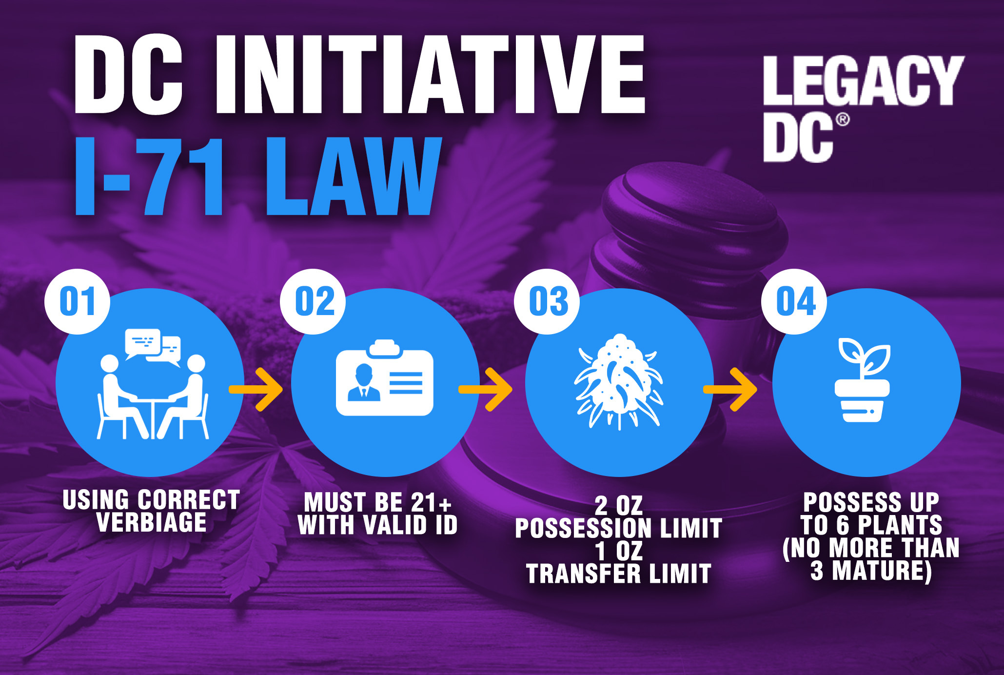 dc initiative i-71 law